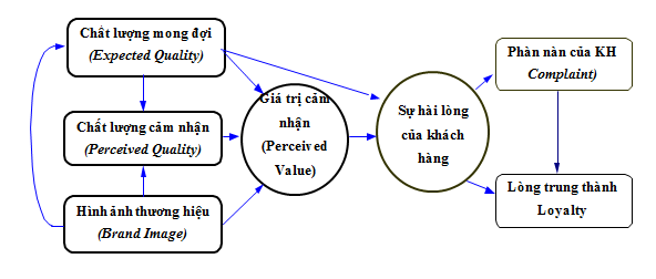 Chỉ số hài lòng khách hàng (CSI) điều kiện tiên quyết phát triển của doanh nghiệp 3